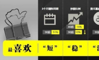 P2P成互聯(lián)網(wǎng)理財爆款 80、90后堪稱主力軍